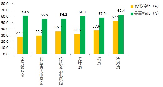 空气循环扇、无叶风扇、塔扇哪种吹着最凉快？哪种最静音？申评测