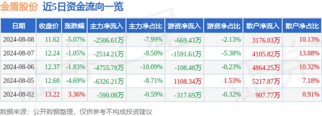 金盾股份（300411）8月8日主力资金净卖出250661万元