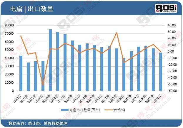 全球视角下的中国电扇市场：出口增长背后的秘密